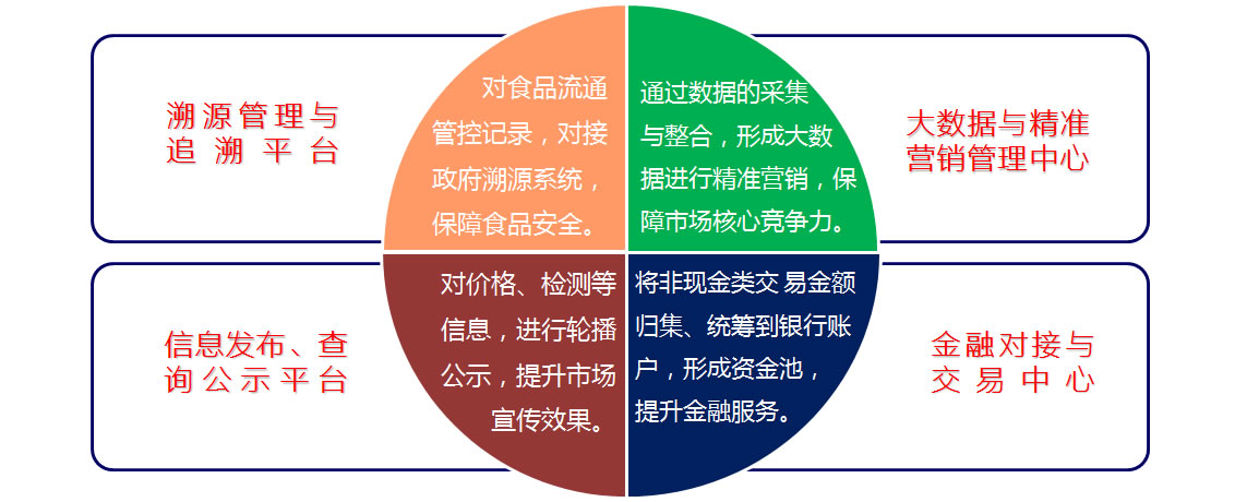 智慧農(nóng)貿(mào)解決方案建設(shè)目標(biāo)（溯源、信息、金融、大數(shù)據(jù)）