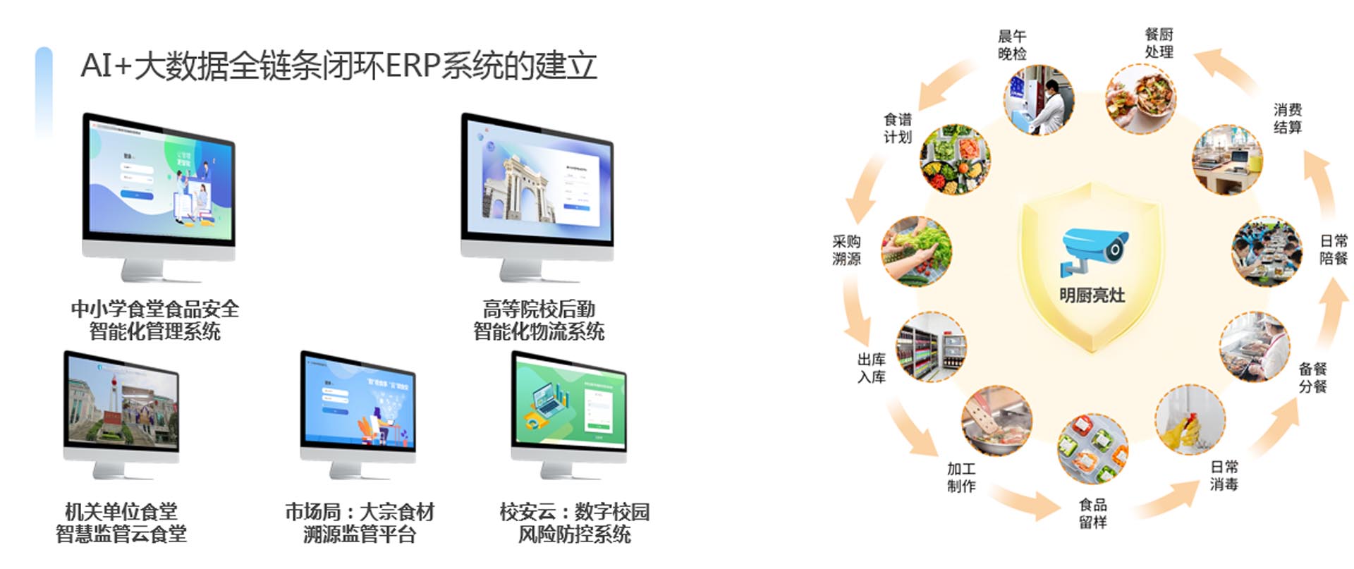 【校園食安】通過AI抓拍、智能秤、消毒機柜、預(yù)警等設(shè)備實現(xiàn)全程監(jiān)控，所有食材從配送到加工的全流程信息（包括供應(yīng)商、合格證明、實物照片等）均可通過數(shù)字化平臺追溯與生成預(yù)警管理。
