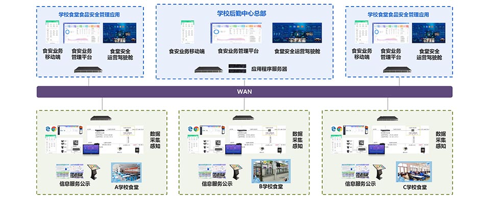 高校后勤采供食安管理系統(tǒng)支持多校區(qū)、多中心、多食堂、多檔口，統(tǒng)一部署、統(tǒng)一應(yīng)用
