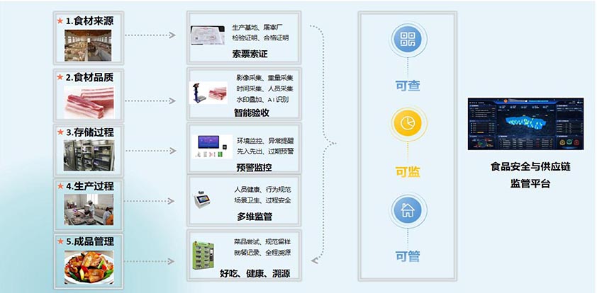 高校后勤采供食安管理系統(tǒng)實現(xiàn)關(guān)鍵環(huán)節(jié)全程追溯